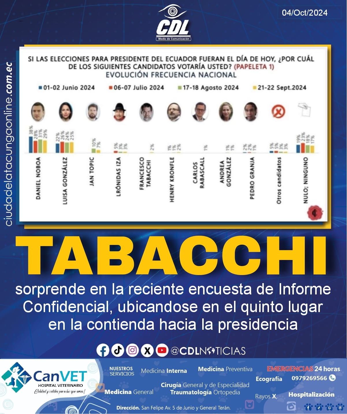 Tabacchi sorprende en la reciente encuesta de Informe Confidencial, ubicandose en el quinto lugar en la contienda hacia la presidencia